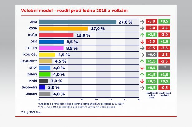 obrázek: V únoru se propadly preference ANO i ČSSD