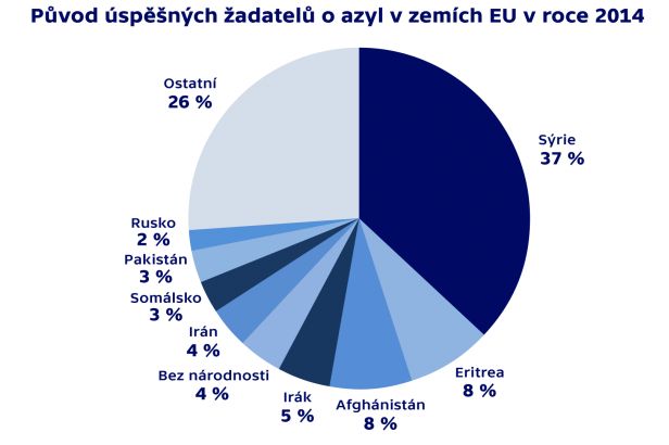 obrázek: Vale dalšímu návrhu. ČR stále trvá na dobrovolném přijímání uprchlíků
