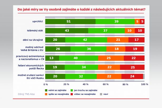 obrázek: Většina Čechů se zajímá o téma uprchlíků, k médiím je ale skeptická