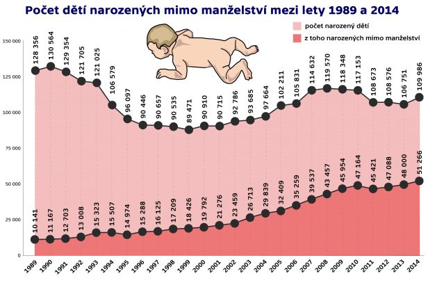 obrázek: Většina prvorozených dětí se narodí mimo manželství