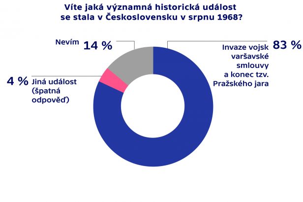 obrázek: Vpád vojsk v roce 1968: 18 % procent Čechů o tom neví