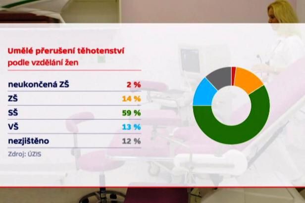 obrázek: Za 25 let klesl počet umělých potratů na pětinu