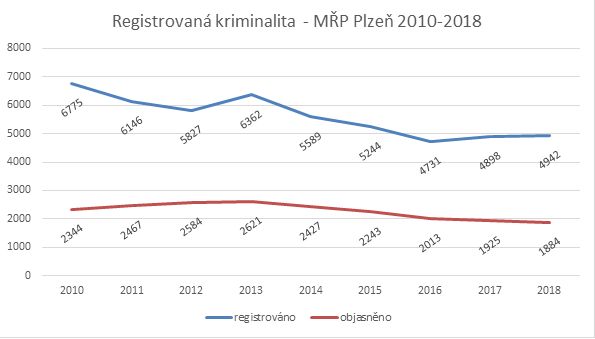 obrázek: Statistika kriminality Plzeň - město