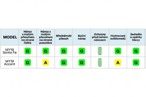Obrázek - Hyundai získal nejvíce ocenění IIHS Top Safety Pick+ a Top Safety Pick v automobilovém průmyslu