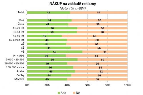 Obrázek - Češi a reklama 2021