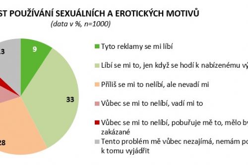 Obrázek - Češi a reklama 2021