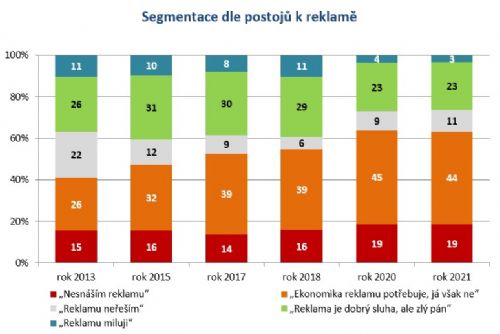 Obrázek - Češi a reklama 2021