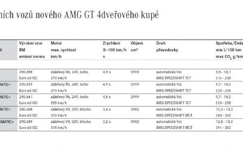 Obrázek - Větší jízdní komfort, širší výbava a upravená edice pro ještě větší individualitu: Mercedes-AMG GT 4Door 2021